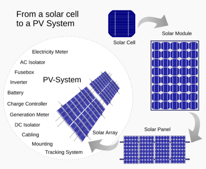 From a solar cell to a PV system