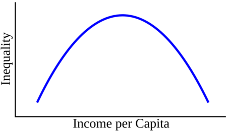 Kuznets curve-en