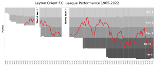 Leyton Orient FC League Performance