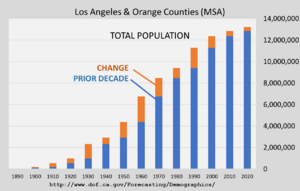 Los angeles MSA historical population