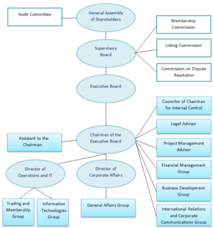 Organizational chart of Baku Stock Exchange (BSE)
