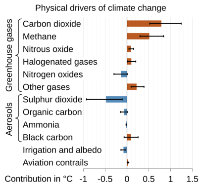 Physical Drivers of climate change