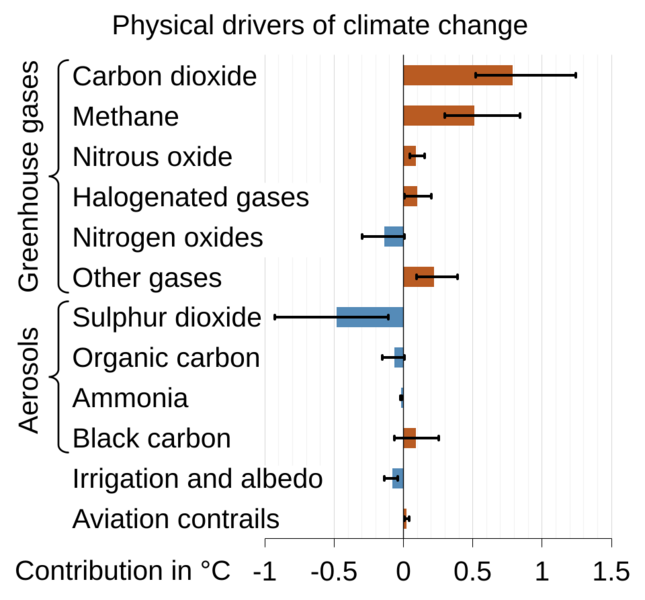 Physical Drivers of climate change