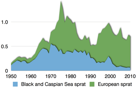 Time series for global capture of all sprats 2