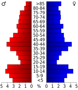 USA Kingman County, Kansas age pyramid