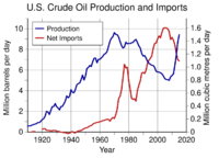 US Crude Oil Production and Imports
