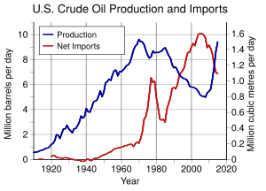 US Crude Oil Production and Imports