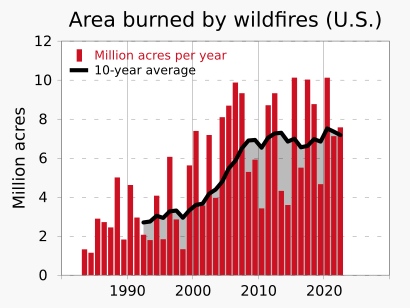 Wildfire acres burned in the United States, OWID
