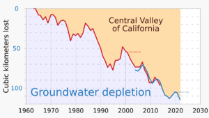 1960- Groundwater loss - depletion - Central Valley of California