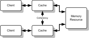 Cache Coherency Generic