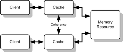 Cache Coherency Generic