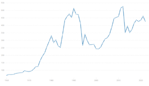 Central African Republic GDP Per Capita 1960-2022
