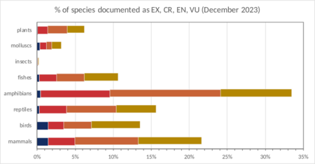 IUCN Red List - December 2023
