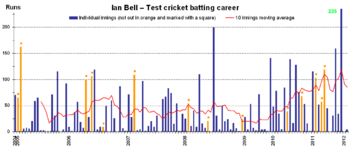 Ian Bell test batting career v2