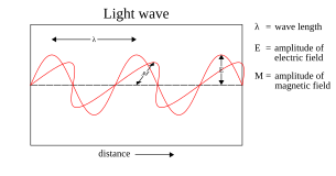 Light-wave