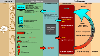 Linux kernel INPUT OUPUT evdev gem USB framebuffer