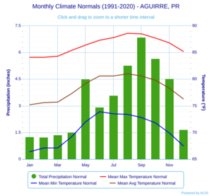 Monthly Climate Normals (1991-2020) - AGUIRRE, PR