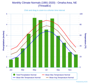 Monthly Climate Normals (1991-2020) - Omaha Area, NE(ThreadEx)