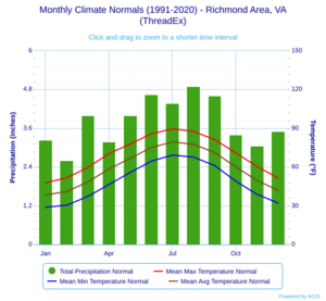 Monthly Climate Normals (1991-2020) - Richmond Area, VA(ThreadEx)