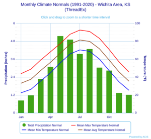 Monthly Climate Normals (1991-2020) - Wichita Area, KS(ThreadEx)