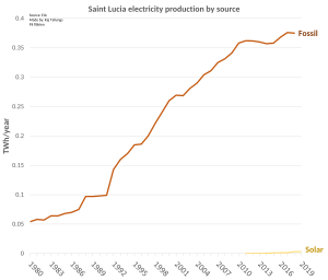 Saint Lucia electricity production