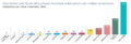 Seychelles and South Africa have the most publications per million inhabitants