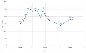 Total Population of Eyke Civil Parish