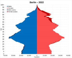 Berlin population pyramid in 2022