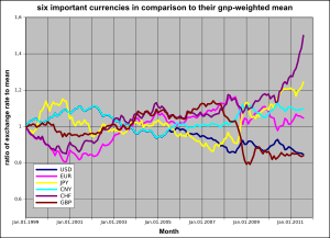 Currency gnp weighted comparison 1999 2011