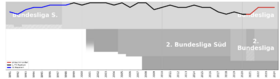 Eintracht Frankfurt (Women) Performance Graph 1991-2024