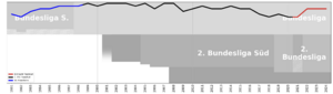 Eintracht Frankfurt (Women) Performance Graph 1991-2024