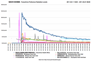Fukushima I radiation, Fukushima Prefecture 2, March 2011