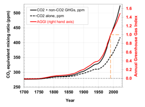 Global climate forcing of the industrial era