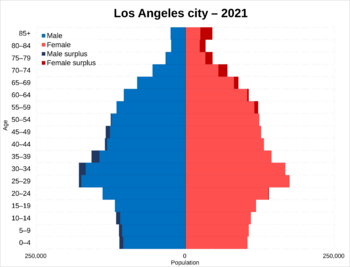 Los Angeles city population pyramid in 2021.svg