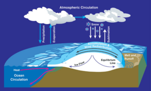 Mass balance atmospheric circulation