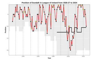 Performance chart ire DUN