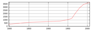 Population Boettstein