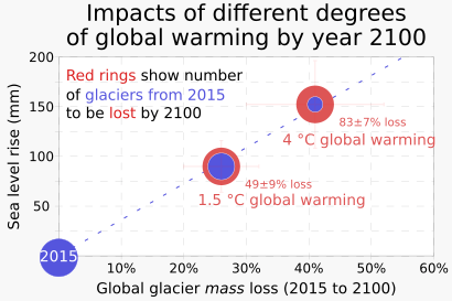 2015-2100 Impacts of global warming on glaciers and sea level rise