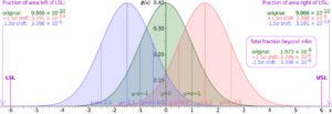 6 Sigma Normal distribution