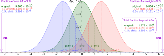6 Sigma Normal distribution