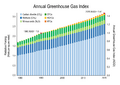 Annual greenhouse gas index (1980-2017)