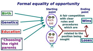 Diagram of equal opportunity formal model