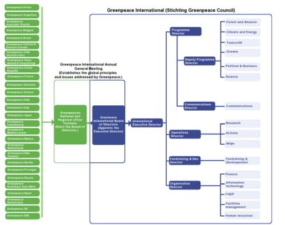 GPIgovernance&management