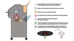 How it Works - Wood Pellet Grill