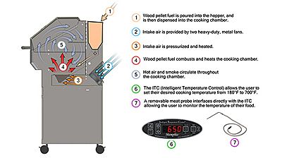 How it Works - Wood Pellet Grill