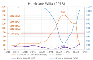 Hurricane Willa (2018)