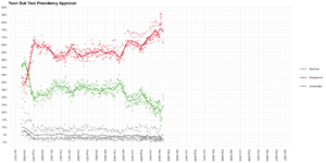 Opinion Polling for the Yoon Suk Yeol Presidency