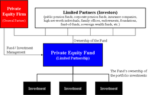 Private Equity Fund Diagram