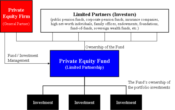 Private Equity Fund Diagram