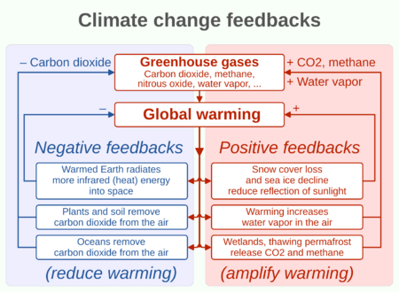 20220726 Feedbacks affecting global warming and climate change - block diagram